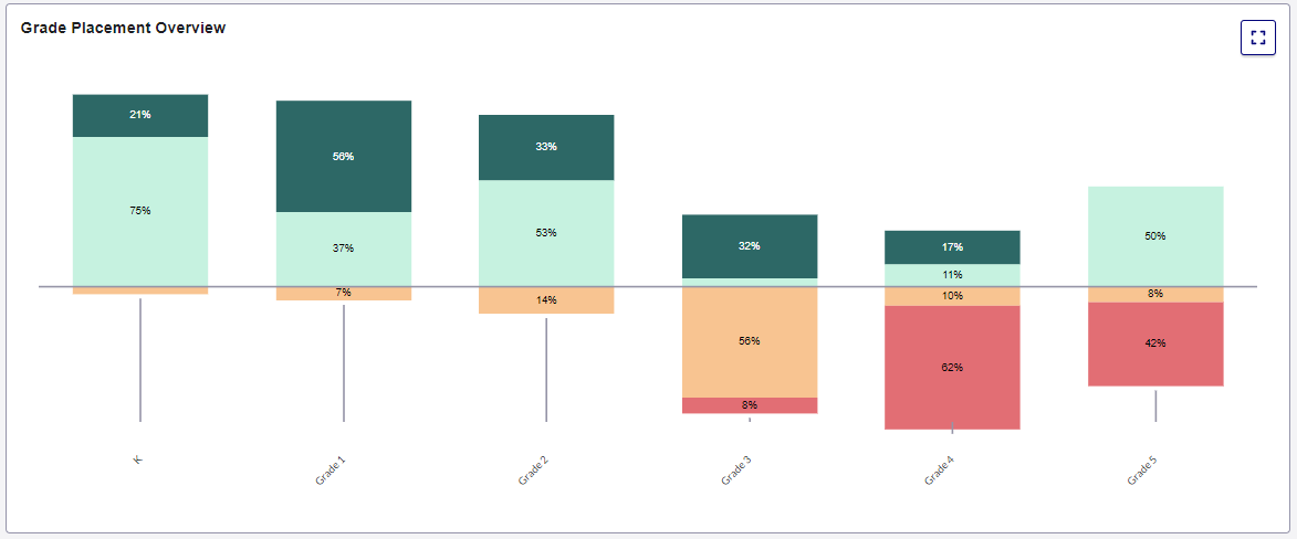 grade placement overview school mt rainer.png