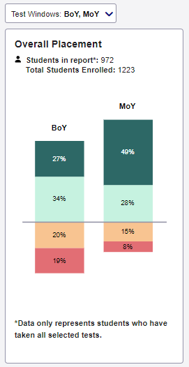 overall placement multiple assessments ILL district.png