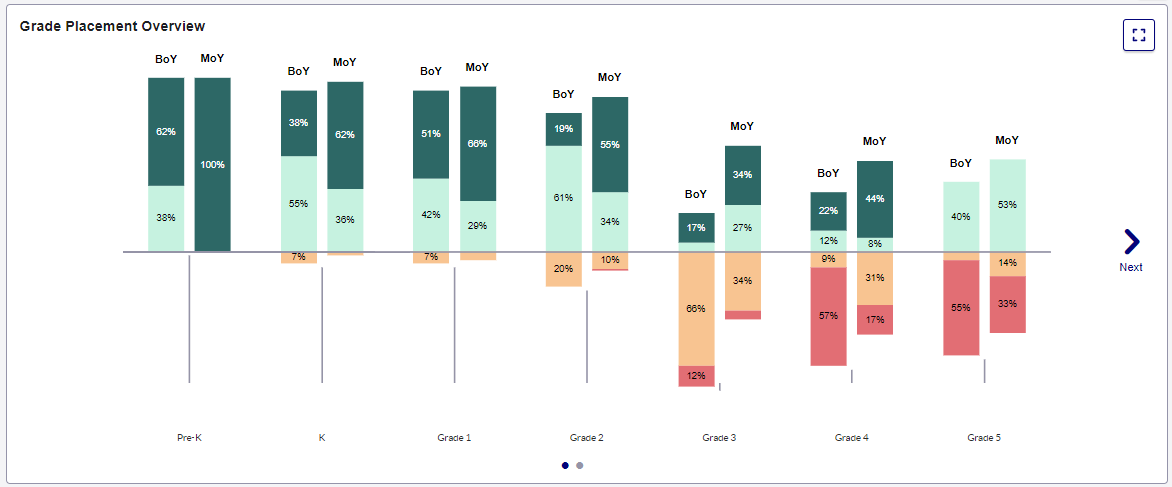 grade placement overview multiple assessments district ILL.png