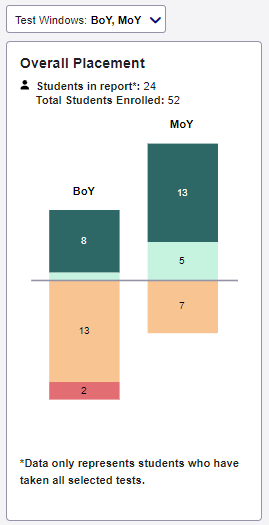 group level multiple assessments overall placement.png
