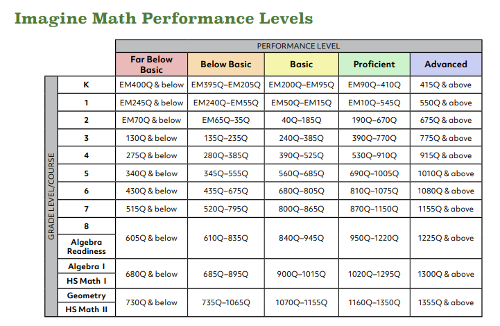 Expected Quantile® growth in Imagine Math – Imagine Learning Help Center