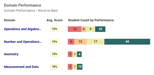 cspr-school-domain-performance.png