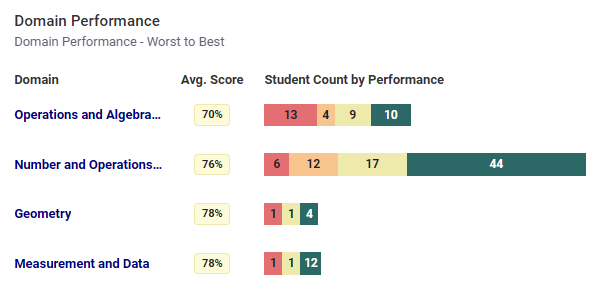 cspr-district-domain-performance.png