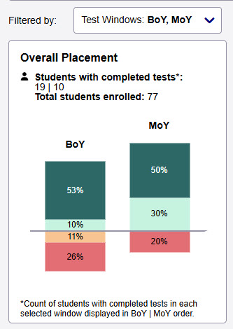 org level Overall placement multiple test windows ILL.jpg